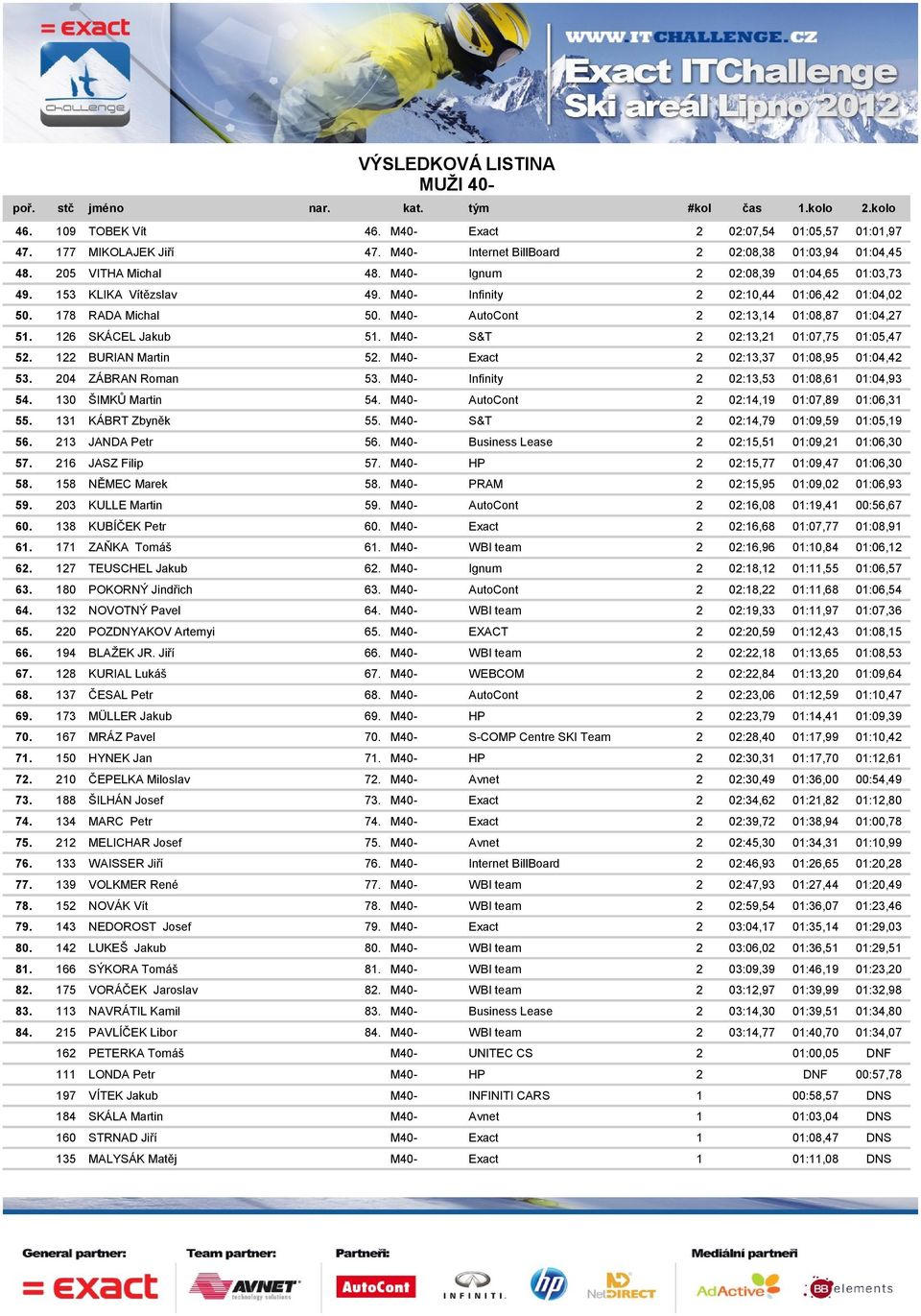 126 SKÁCEL Jakub 51. M40- S&T 2 02:13,21 01:07,75 01:05,47 52. 122 BURIAN Martin 52. M40- Exact 2 02:13,37 01:08,95 01:04,42 53. 204 ZÁBRAN Roman 53. M40- Infinity 2 02:13,53 01:08,61 01:04,93 54.
