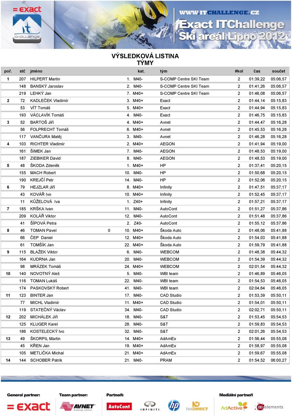 M40+ Exact 2 01:44,94 05:15,83 193 VÁCLAVÍK Tomáš 4. M40- Exact 2 01:46,75 05:15,83 3 52 BARTOŠ Jiří 4. M40+ Avnet 2 01:44,47 05:16,28 56 FOLPRECHT Tomáš 6.