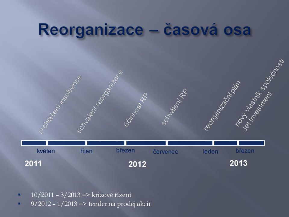 10/2011 3/2013 => krizové řízení