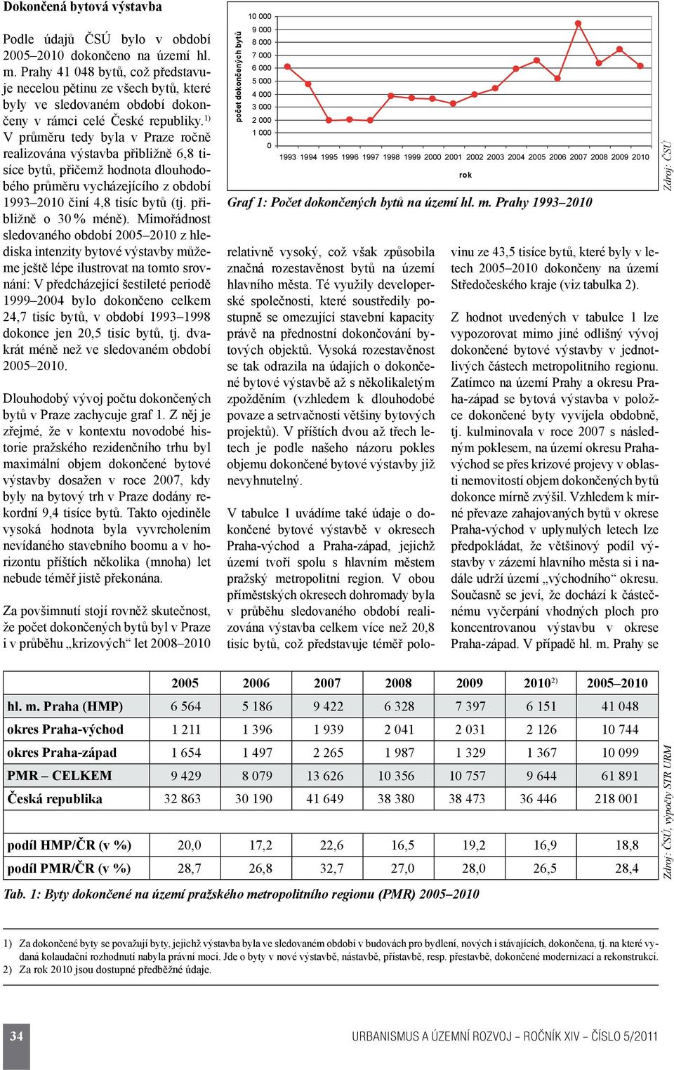 1) V průměru tedy byla v Praze ročně realizována výstavba přibližně 6,8 tisíce bytů, přičemž hodnota dlouhodobého průměru vycházejícího z období 1993 2010 činí 4,8 tisíc bytů (tj.