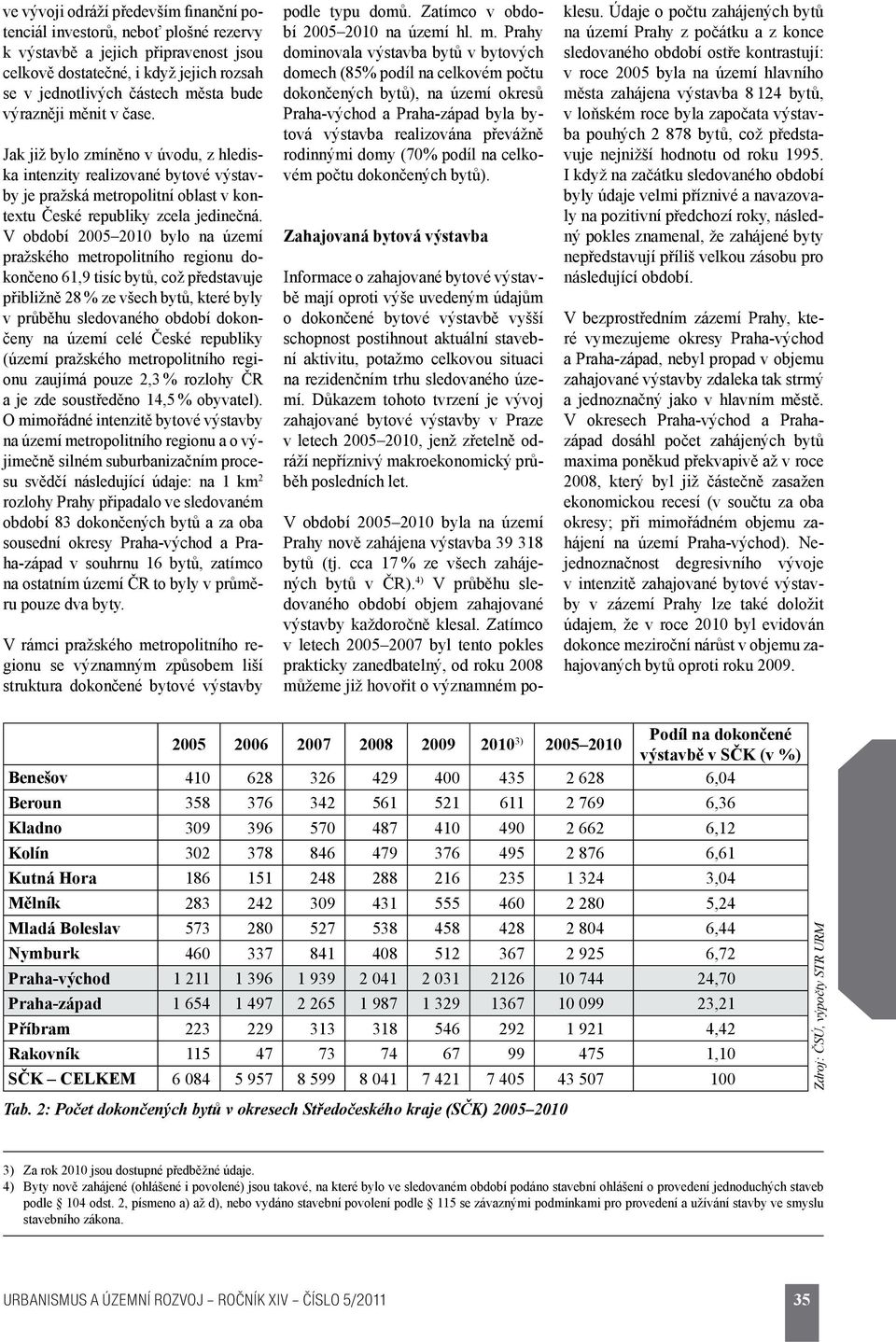 V období 2005 2010 bylo na území pražského metropolitního regionu dokončeno 61,9 tisíc bytů, což představuje přibližně 28 % ze všech bytů, které byly v průběhu sledovaného období dokončeny na území