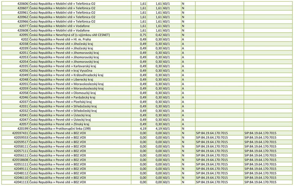 1,61 60/1 N 420608 Česká Republika» Mobilní sítě» Vodafone 1,61 1,61 60/1 N 42095 Česká Republika» Neveřejná síť (s výjimkou sítě CESNET) 0,75 0,42 60/1 N 4202 Česká Republika» Pevné sítě» Hl. m.