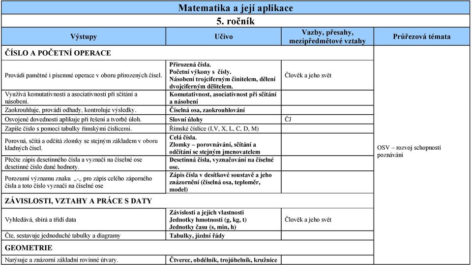 Komutativnost, asociativnost při sčítání a násobení Číselná osa, zaokrouhlování Osvojené dovednosti aplikuje při řešení a tvorbě úloh. Slovní úlohy ČJ Zapíše číslo s pomocí tabulky římskými číslicemi.