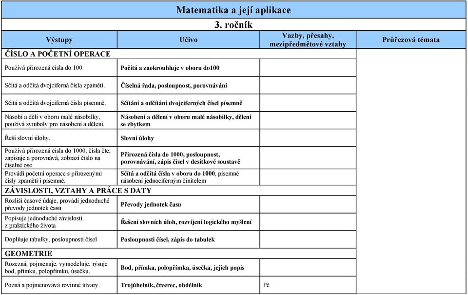 Sčítání a odčítání dvojciferných čísel písemně Násobení a dělení v oboru malé násobilky, dělení se zbytkem Slovní úlohy Používá přirozená čísla do 1000, čísla čte, zapisuje a porovnává, zobrazí číslo