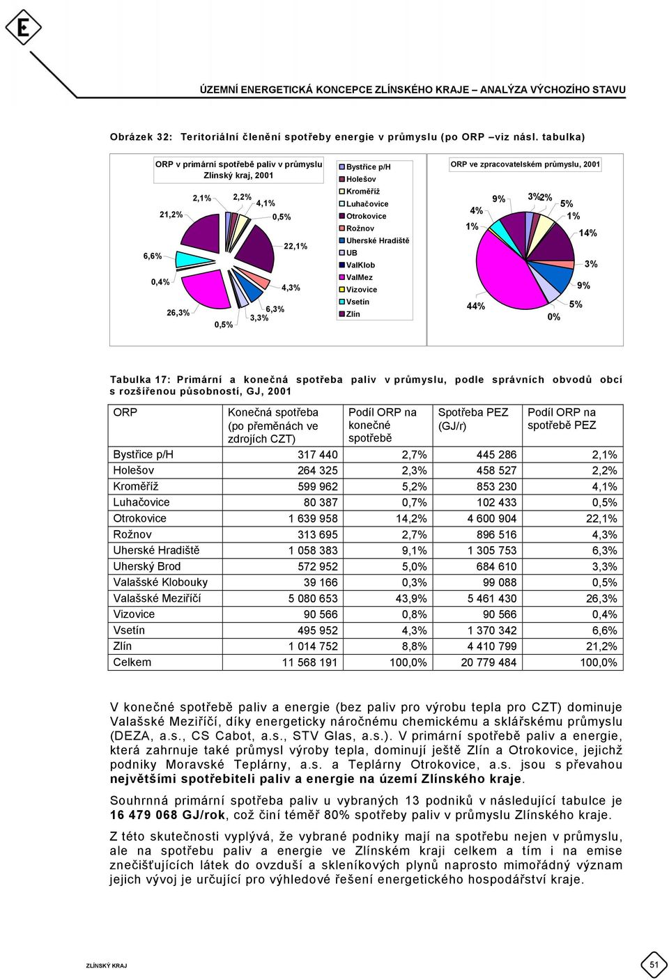 Uherské Hradiště UB ValKlob ValMez Vizovice Vsetín Zlín ORP ve zpracovatelském průmyslu, 2001 9% 3%2% 5% 4% 1% 1% 14% 3% 9% 44% 5% 0% Tabulka 17: Primární a konečná spotřeba paliv v průmyslu, podle