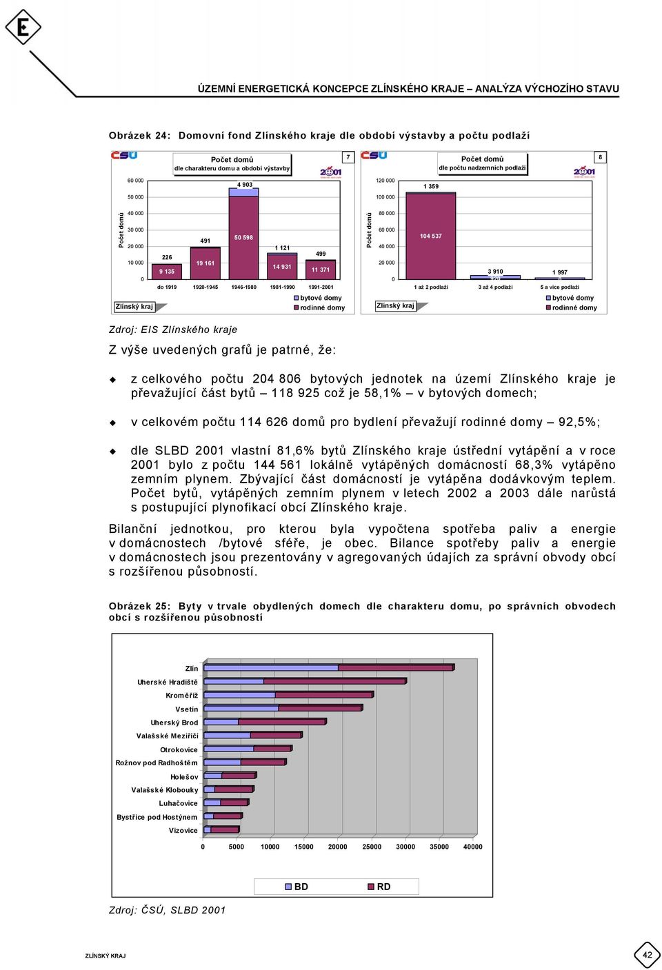 domů 80 000 60 000 40 000 20 000 0 Zlínský kraj 104 537 3 910 1 997 920 0 1 až 2 podlaží 3 až 4 podlaží 5 a více podlaží bytové domy rodinné domy Zdroj: EIS Zlínského kraje Z výše uvedených grafů je