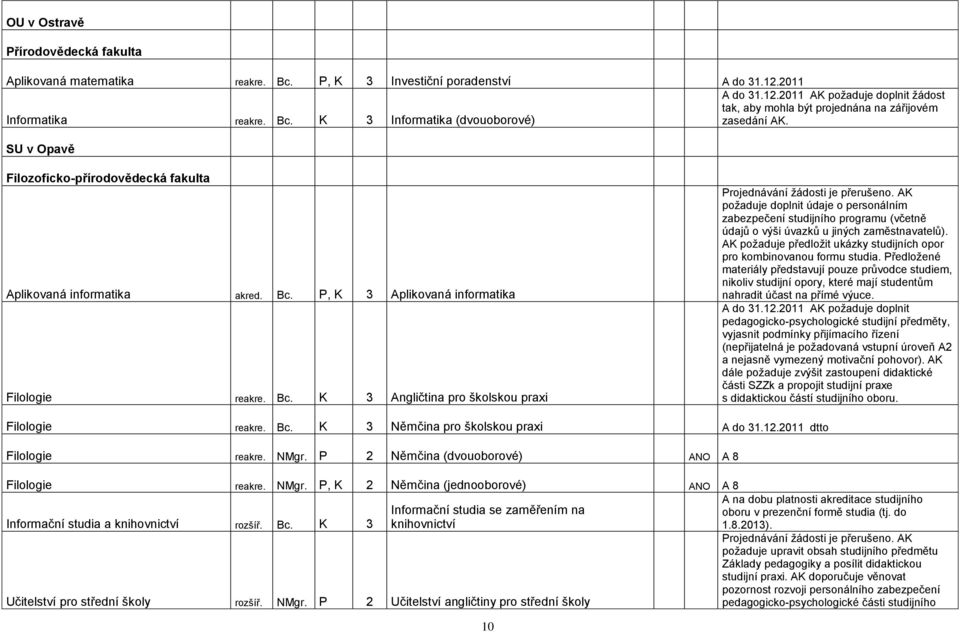 AK požaduje doplnit údaje o personálním zabezpečení studijního programu (včetně údajů o výši úvazků u jiných zaměstnavatelů).