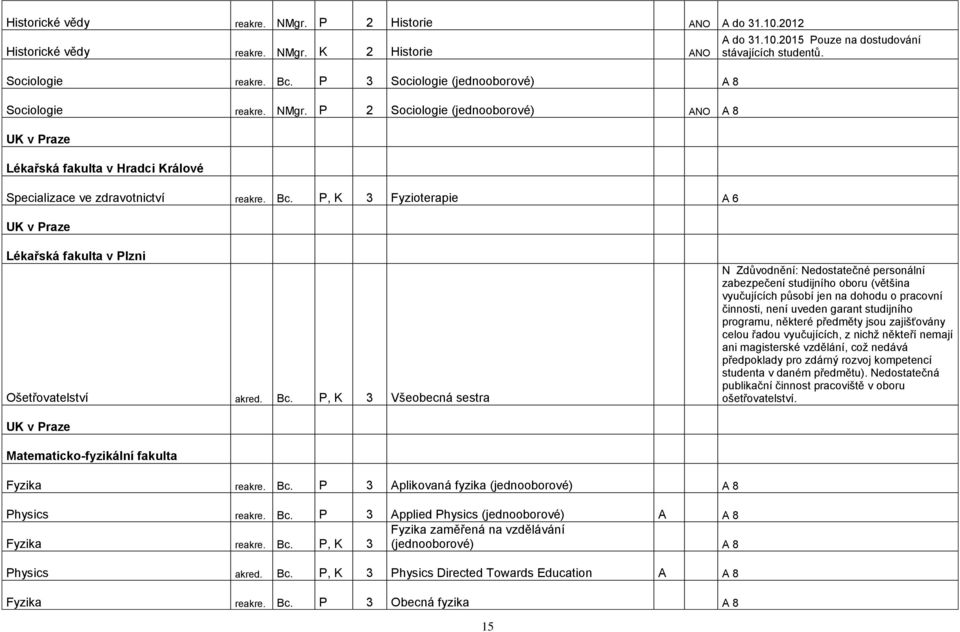 P, K 3 Všeobecná sestra N Zdůvodnění: Nedostatečné personální zabezpečení studijního oboru (většina vyučujících působí jen na dohodu o pracovní činnosti, není uveden garant studijního programu,