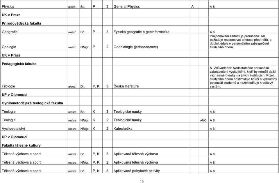 UK v Praze Pedagogická fakulta Filologie akred. Dr. P, K 3 Česká literatura N Zdůvodnění: Nedostatečné personální zabezpečení vyučujícími, kteří by neměli další významné úvazky na jiných institucích.