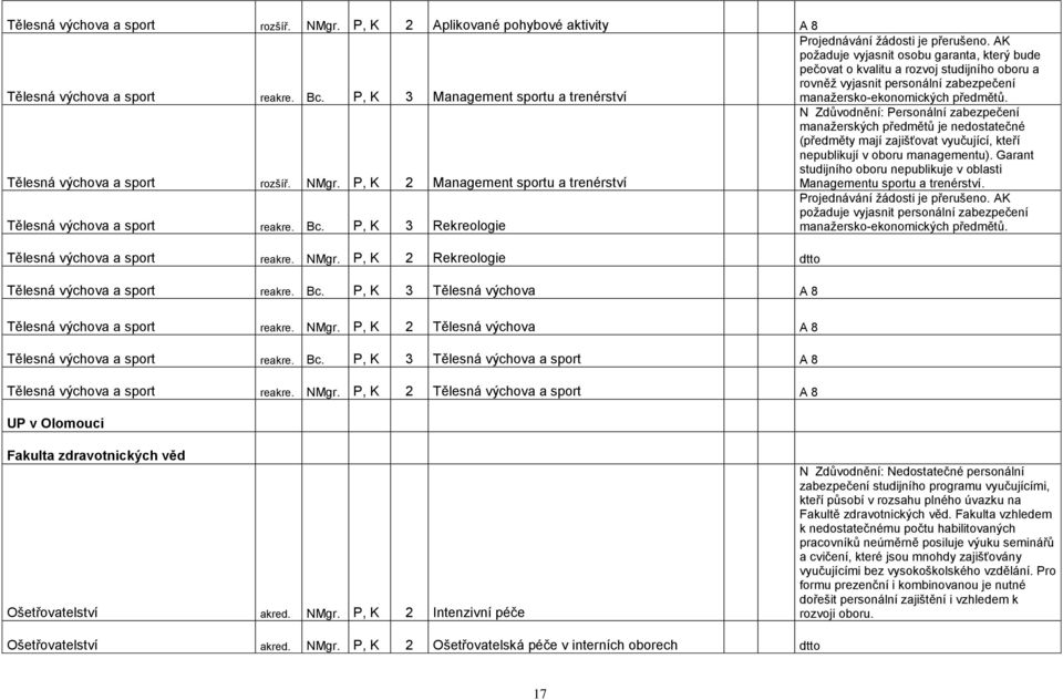 NMgr. P, K 2 Management sportu a trenérství N Zdůvodnění: Personální zabezpečení manažerských předmětů je nedostatečné (předměty mají zajišťovat vyučující, kteří nepublikují v oboru managementu).