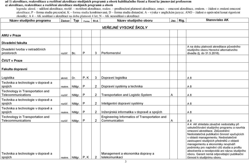 ţádost o zrušení omezení akreditace; P forma studia prezenční, K forma studia kombinovaná, D forma studia distanční; A výuka v anglickém jazyce; ANO ţádost o oprávnění konat rigorózní zkoušky; A 4 AK