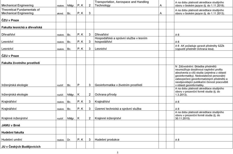 ČZU v Praze Fakulta lesnická a dřevařská Dřevařství reakre. Bc. P, K 3 Dřevařství A 6 Hospodářská a správní služba v lesním Lesnictví reakre. Bc. P, K 3 hospodářství A 6 Lesnictví reakre. Bc. P, K 3 Lesnictví ČZU v Praze A 6 AK požaduje upravit předměty SZZk (vypustit předmět Ochrana lesa).