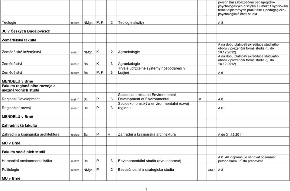 P, K 3 Trvale udržitelné systémy hospodaření v krajině A 6 personální zabezpečení pedagogickopsychologických disciplín a umožnit vypisování témat diplomových prací také z pedagogickopsychologické