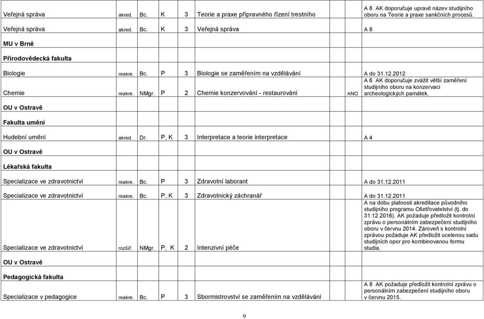 P 2 Chemie konzervování - restaurování ANO A 6 AK doporučuje zvážit větší zaměření studijního oboru na konzervaci archeologických památek. OU v Ostravě Fakulta umění Hudební umění akred. Dr.