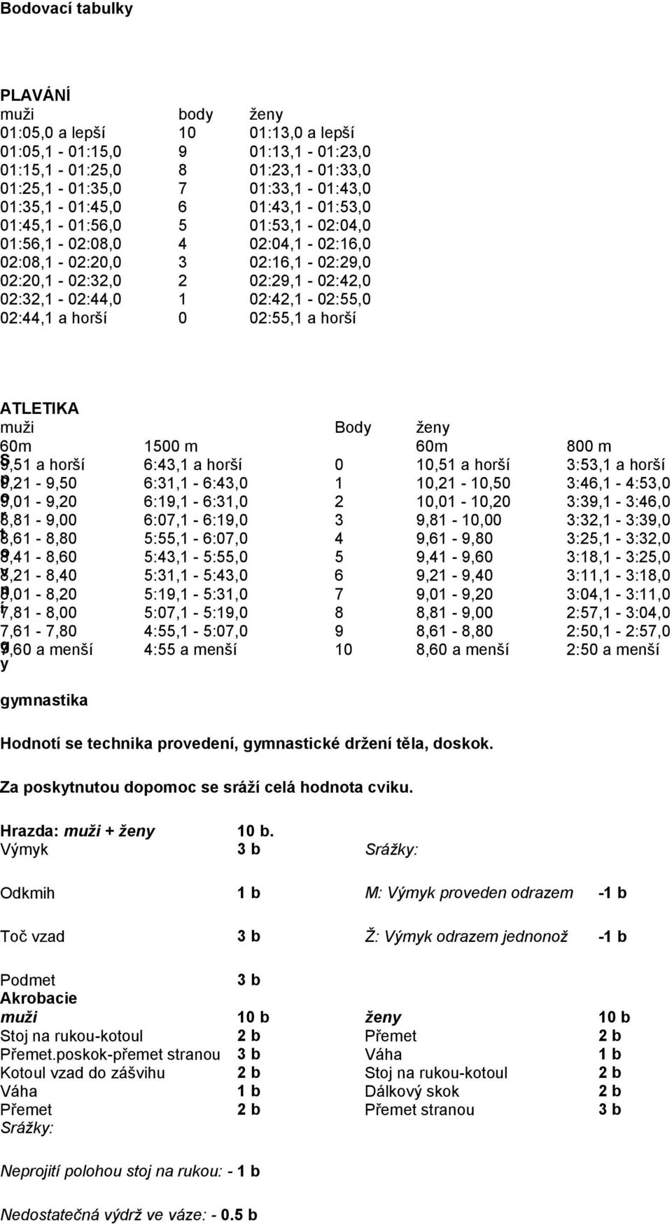 horší 0 02:55,1 a horší ATLETIKA muţi Body ţeny 60m 1500 m 60m 800 m S9,51 a horší 6:43,1 a horší 0 10,51 a horší 3:53,1 a horší p9,21-9,50 6:31,1-6:43,0 1 10,21-10,50 3:46,1-4:53,0 o9,01-9,20