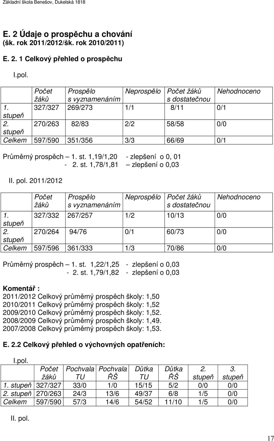 pol. 2011/2012 Počet žáků Prospělo s vyznamenáním Neprospělo Počet žáků s dostatečnou 1. 327/332 267/257 1/2 10/13 0/0 stupeň 2.