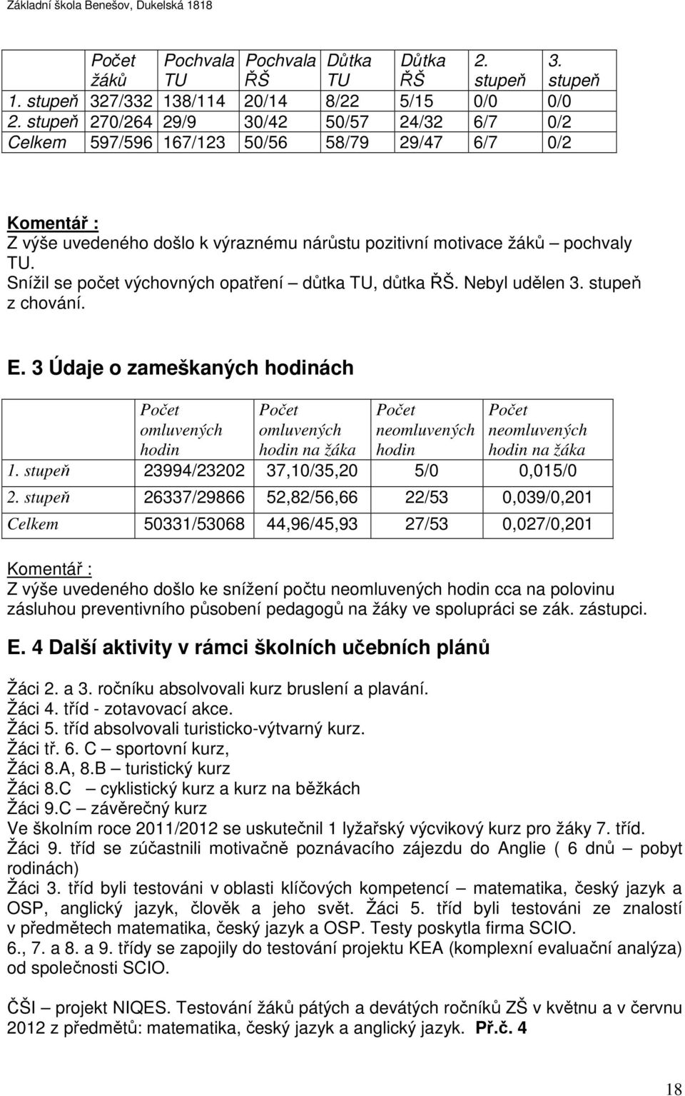 Snížil se počet výchovných opatření důtka TU, důtka ŘŠ. Nebyl udělen 3. stupeň z chování. E.