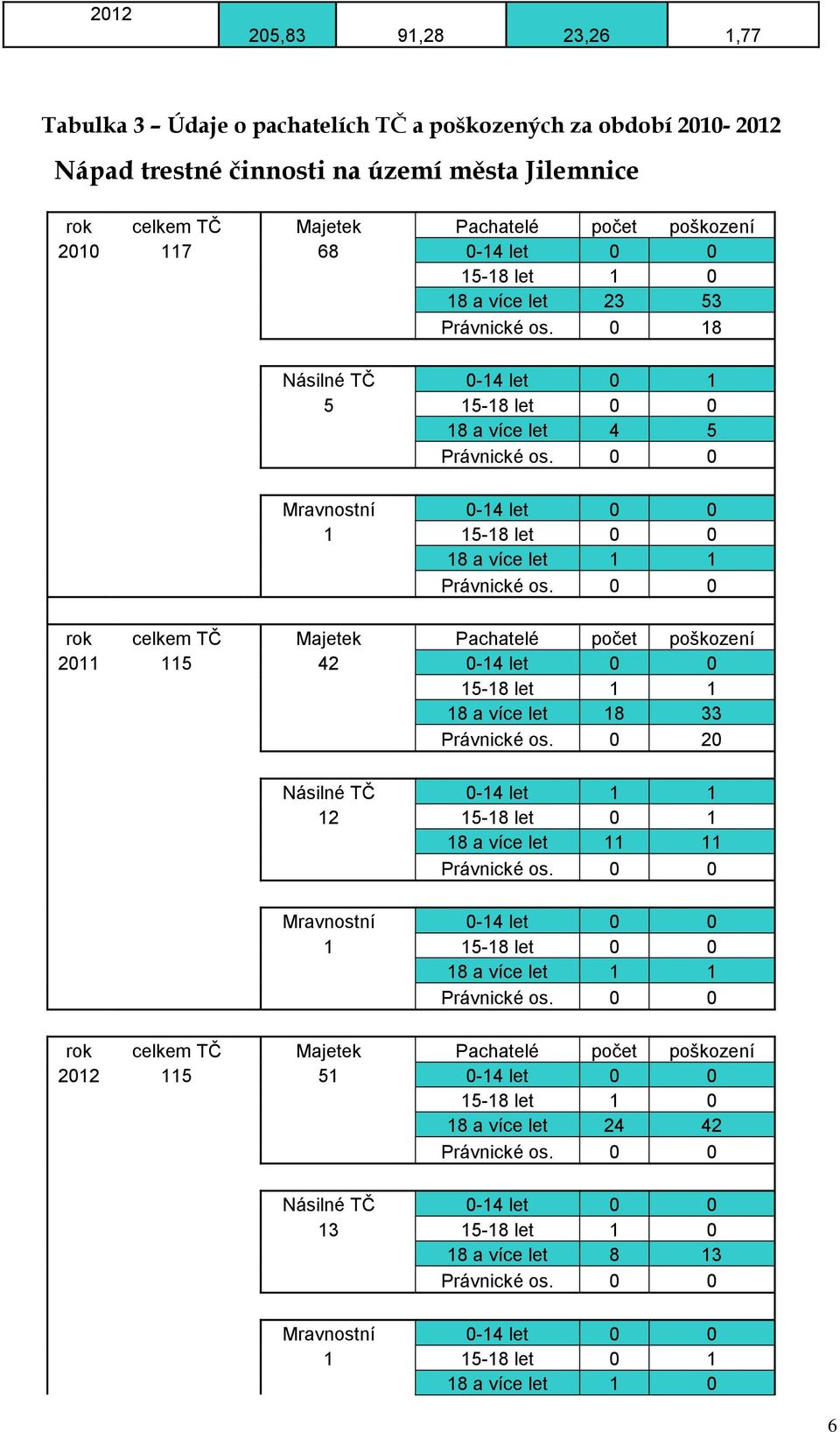 0 0 Mravnostní 0-14 let 0 0 1 15-18 let 0 0 18 a více let 1 1 Právnické os. 0 0 rok celkem TČ Majetek Pachatelé počet poškození 2011 115 42 0-14 let 0 0 15-18 let 1 1 18 a více let 18 33 Právnické os.