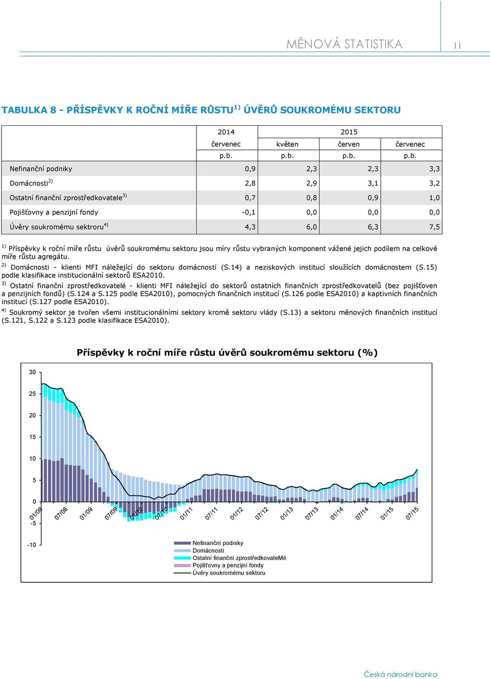 sektroru 4) 4,3 6,0 6,3 7,5 1) Příspěvky k roční míře růstu úvěrů soukromému sektoru jsou míry růstu vybraných komponent vážené jejich podílem na celkové míře růstu agregátu.