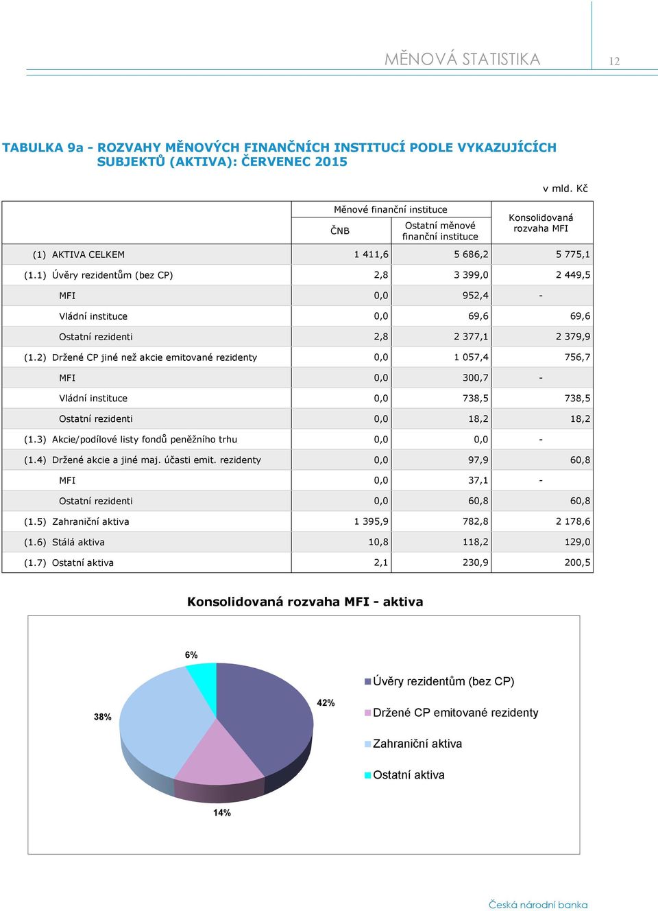 1) Úvěry rezidentům (bez CP) 2,8 3 399,0 2 449,5 MFI 0,0 952,4 - Vládní instituce 0,0 69,6 69,6 Ostatní rezidenti 2,8 2 377,1 2 379,9 (1.