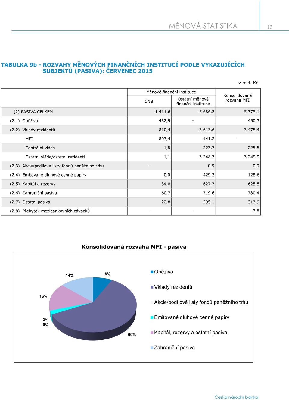 2) Vklady rezidentů 810,4 3 613,6 3 475,4 MFI 807,4 141,2 - Centrální vláda 1,8 223,7 225,5 Ostatní vláda/ostatní rezidenti 1,1 3 248,7 3 249,9 (2.