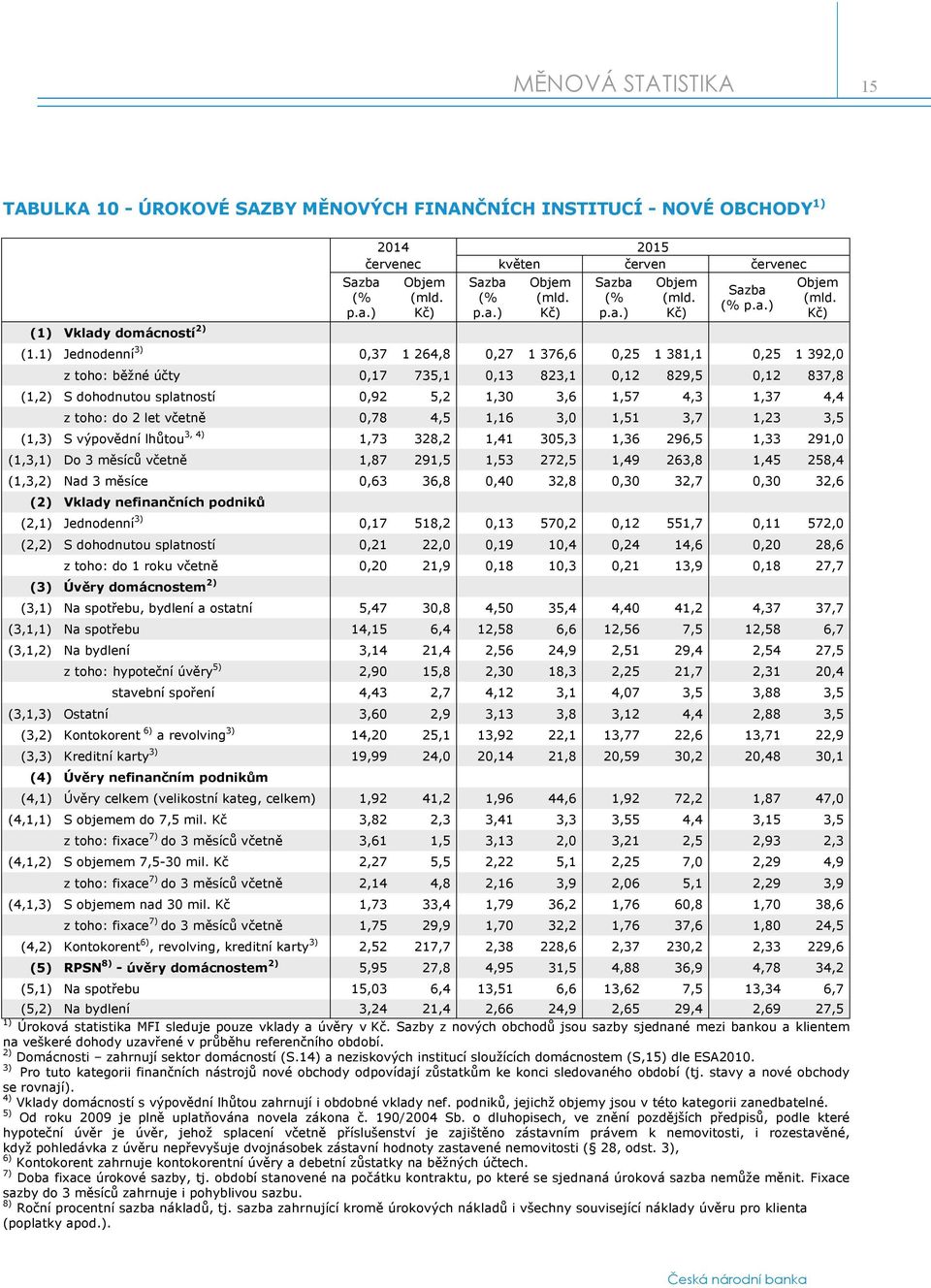 1) Jednodenní 3) 0,37 1 264,8 0,27 1 376,6 0,25 1 381,1 0,25 1 392,0 z toho: běžné účty 0,17 735,1 0,13 823,1 0,12 829,5 0,12 837,8 (1,2) S dohodnutou splatností 0,92 5,2 1,30 3,6 1,57 4,3 1,37 4,4 z