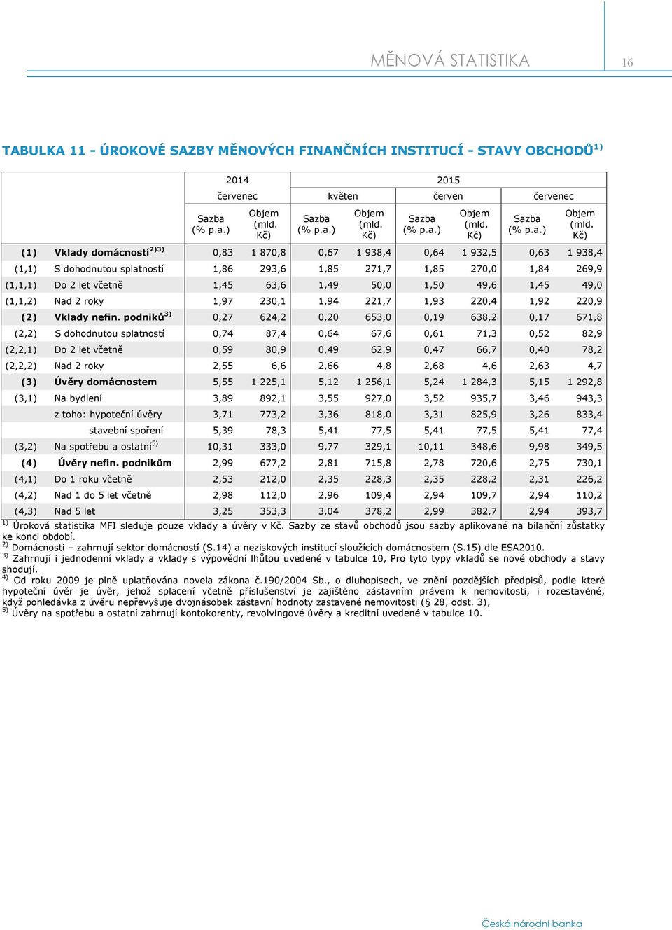 Kč) (1) Vklady domácností 2)3) 0,83 1 870,8 0,67 1 938,4 0,64 1 932,5 0,63 1 938,4 (1,1) S dohodnutou splatností 1,86 293,6 1,85 271,7 1,85 270,0 1,84 269,9 (1,1,1) Do 2 let včetně 1,45 63,6 1,49