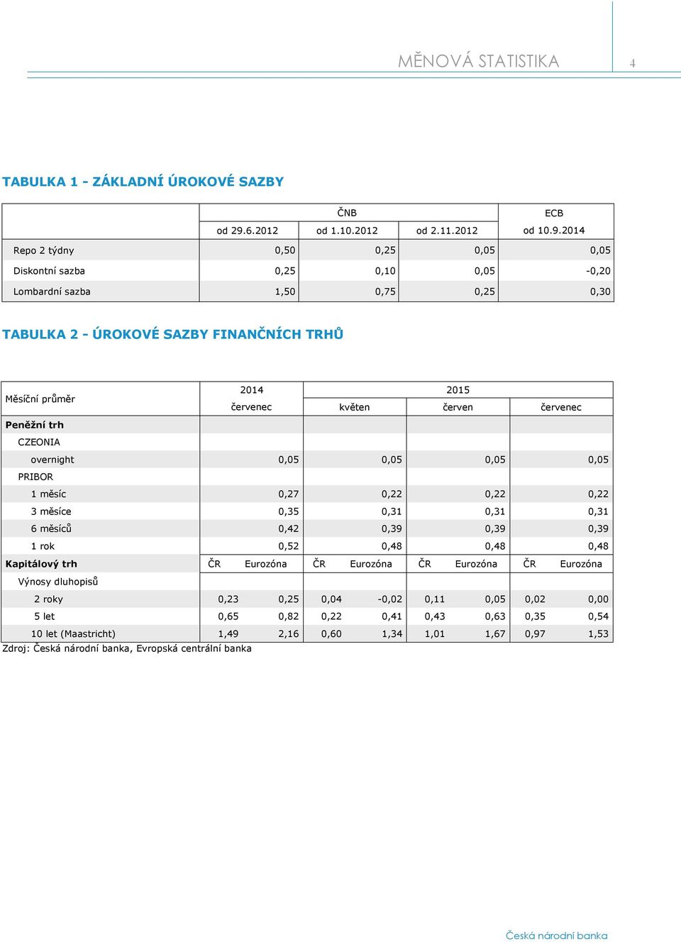 2014 Repo 2 týdny 0,50 0,25 0,05 0,05 Diskontní sazba 0,25 0,10 0,05-0,20 Lombardní sazba 1,50 0,75 0,25 0,30 TABULKA 2 - ÚROKOVÉ SAZBY FINANČNÍCH TRHŮ 2014 2015 Měsíční průměr
