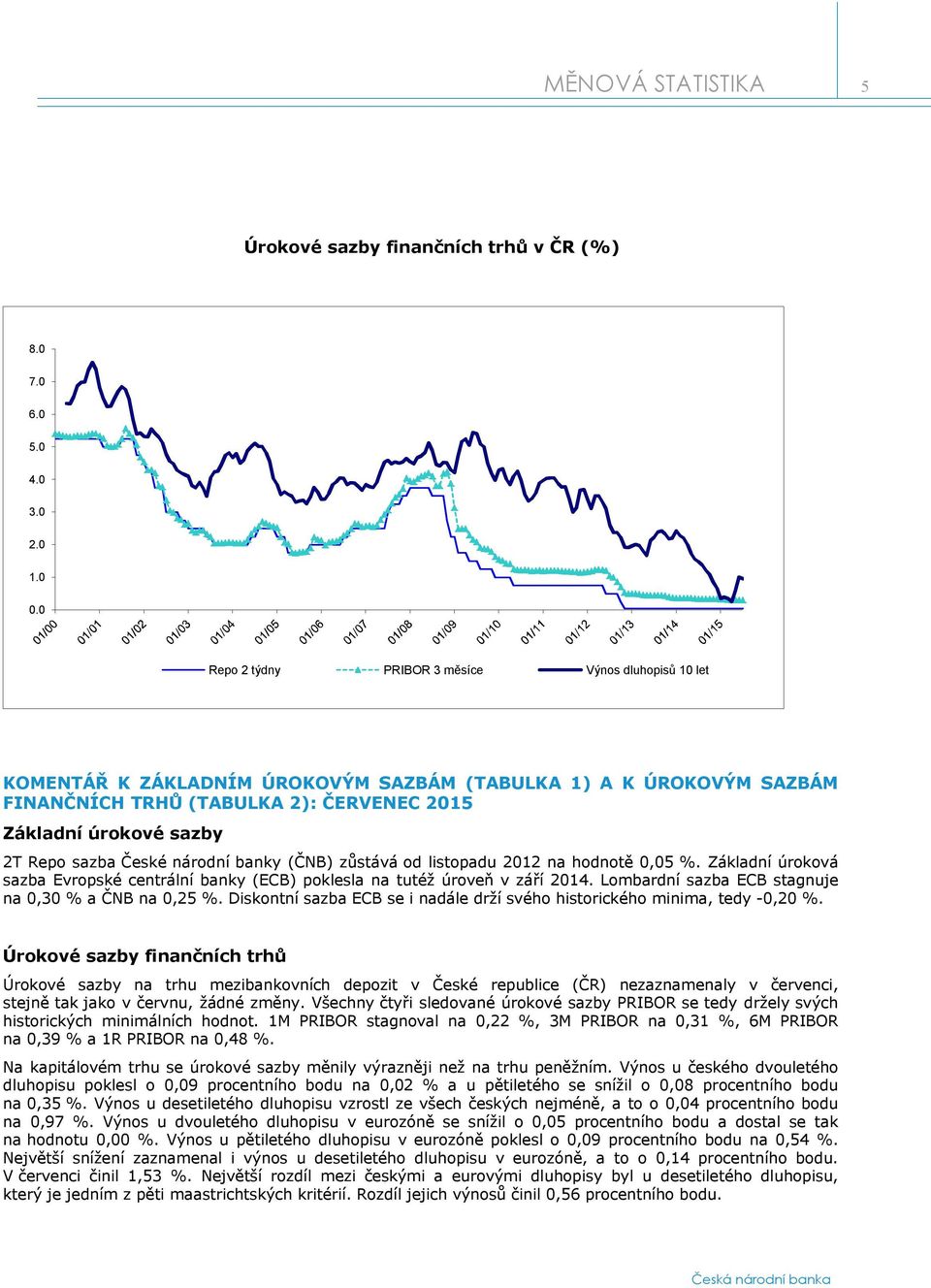 sazba České národní banky (ČNB) zůstává od listopadu 2012 na hodnotě 0,05 %. Základní úroková sazba Evropské centrální banky (ECB) poklesla na tutéž úroveň v září 2014.