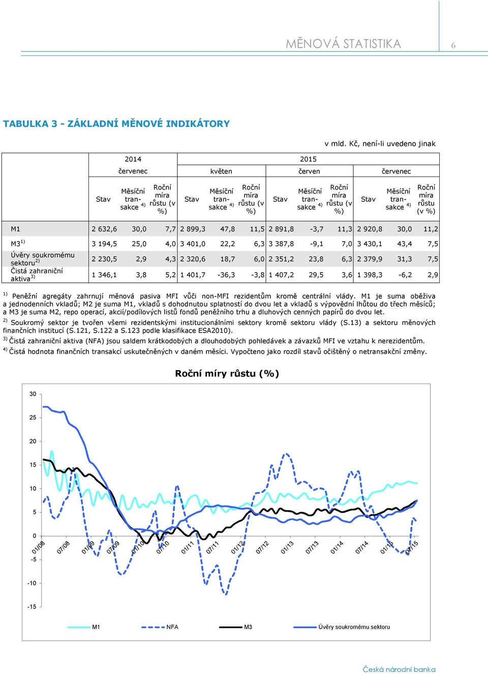 míra růstu (v %) Stav Měsíční transakce 4) Roční míra růstu (v %) M1 2 632,6 30,0 7,7 2 899,3 47,8 11,5 2 891,8-3,7 11,3 2 920,8 30,0 11,2 M3 1) 3 194,5 25,0 4,0 3 401,0 22,2 6,3 3 387,8-9,1 7,0 3