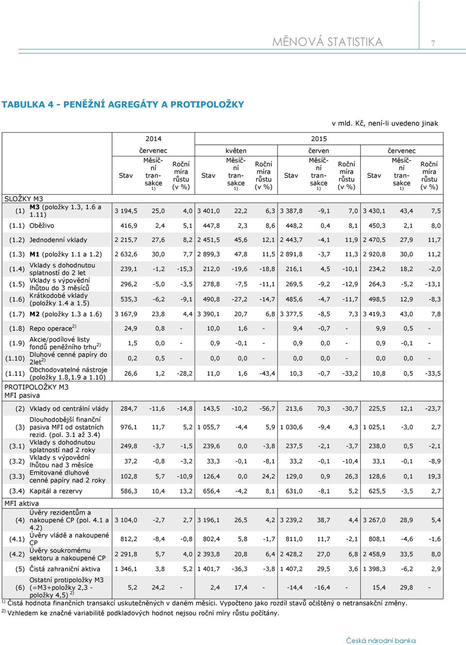 Měsíční transakce 1) Roční míra růstu (v %) 3 194,5 25,0 4,0 3 401,0 22,2 6,3 3 387,8-9,1 7,0 3 430,1 43,4 7,5 (1.1) Oběživo 416,9 2,4 5,1 447,8 2,3 8,6 448,2 0,4 8,1 450,3 2,1 8,0 (1.