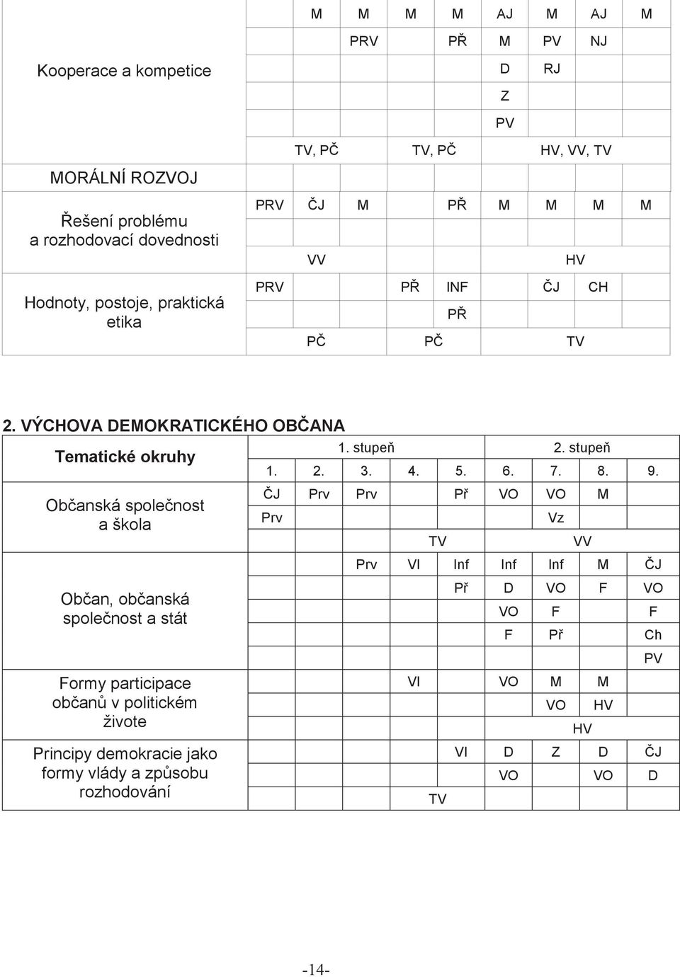 VÝCHOVA DEMOKRATICKÉHO OB ANA Tematické okruhy Ob anská spole nost a škola Ob an, ob anská spole nost a stát Formy participace ob an v politickém živote