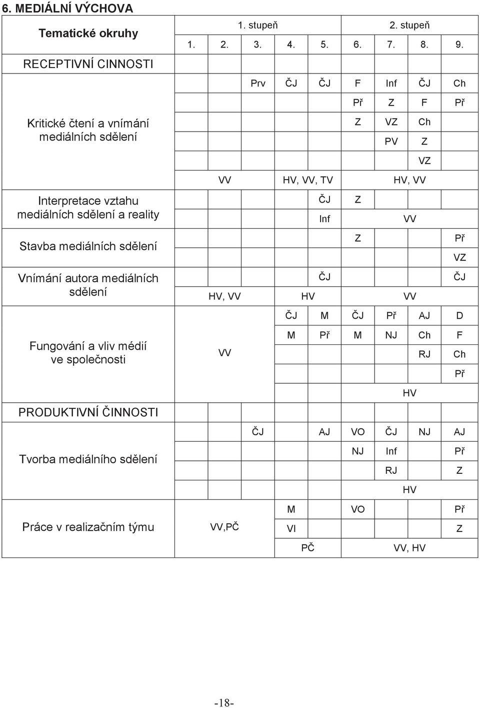 sd lení a reality Inf VV Stavba mediálních sd lení Vnímání autora mediálních Z J sd lení HV, VV HV VV P VZ J Fungování a vliv médií ve spole