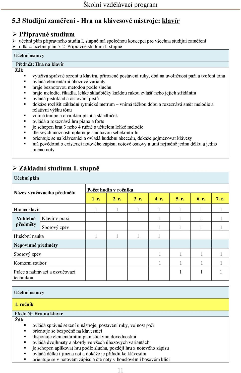 stupně Předmět: Hra na klavír využívá správné sezení u klavíru, přirozené postavení ruky, dbá na uvolněnost paží a tvoření tónu ovládá elementární úhozové varianty hraje beznotovou metodou podle