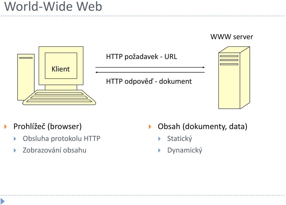 Prohlížeč (browser) Obsah (dokumenty, data)