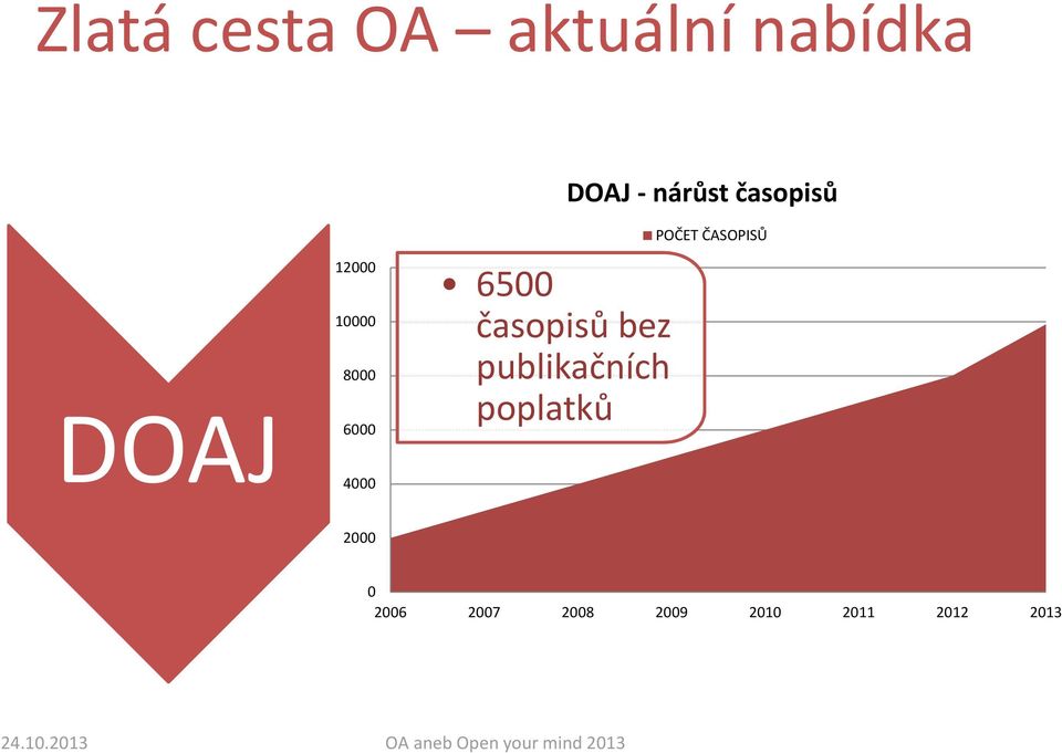 časopisů bez publikačních poplatků POČET