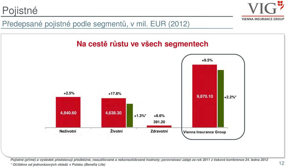 20 Property/Casualty Neživotní Životní Life Zdravotní Health Pojistné (přímé) a výsledek představují předběžné,