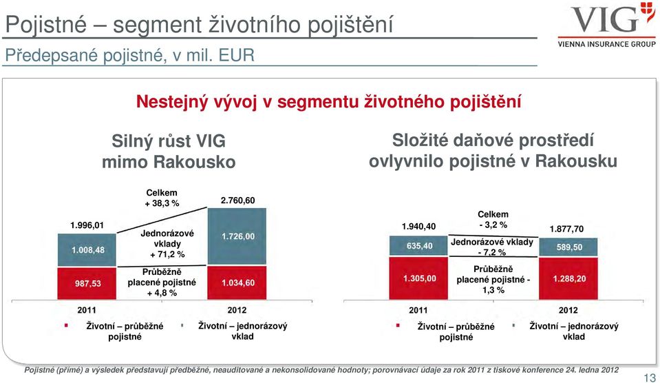 996,01 Celkem + 38,3 % Jednorázové vklady + 71,2 % 2.760,60 Celkem 1.940,40-3,2 % 1.