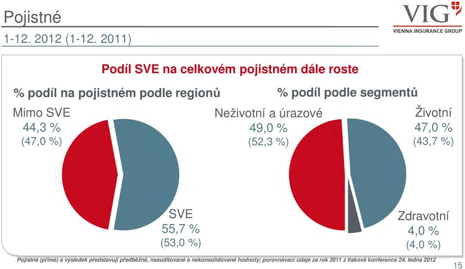 celkovém pojistném dále roste Neživotní a úrazové 49,0 % (52,3 %) Životní 47,0 % (43,7 %) SVE 55,7 %