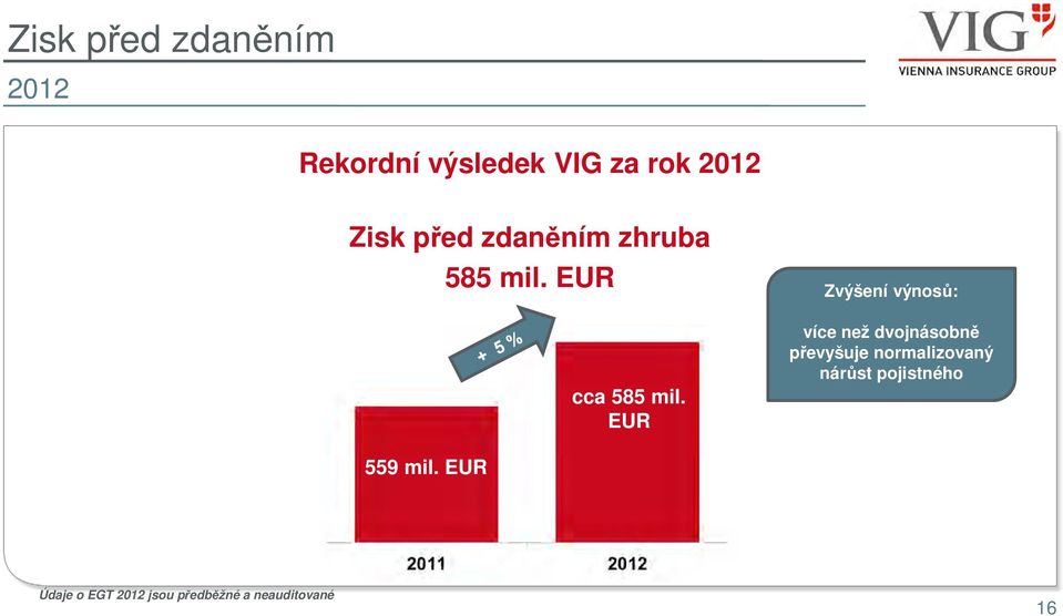 EUR Zvýšení výnosů: více než dvojnásobně převyšuje