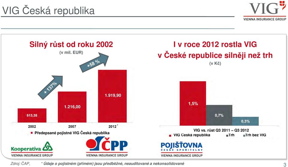 216,00 Předepsané pojistné VIG Česká republika * VIG vs.