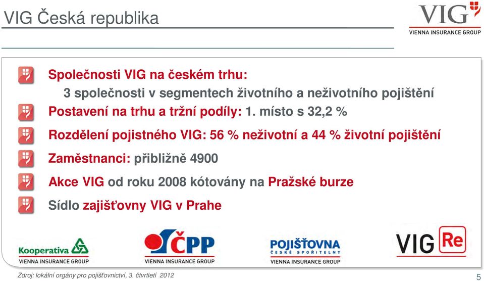 místo s 32,2 % Rozdělení pojistného VIG: 56 % neživotní a 44 % životní pojištění Zaměstnanci: