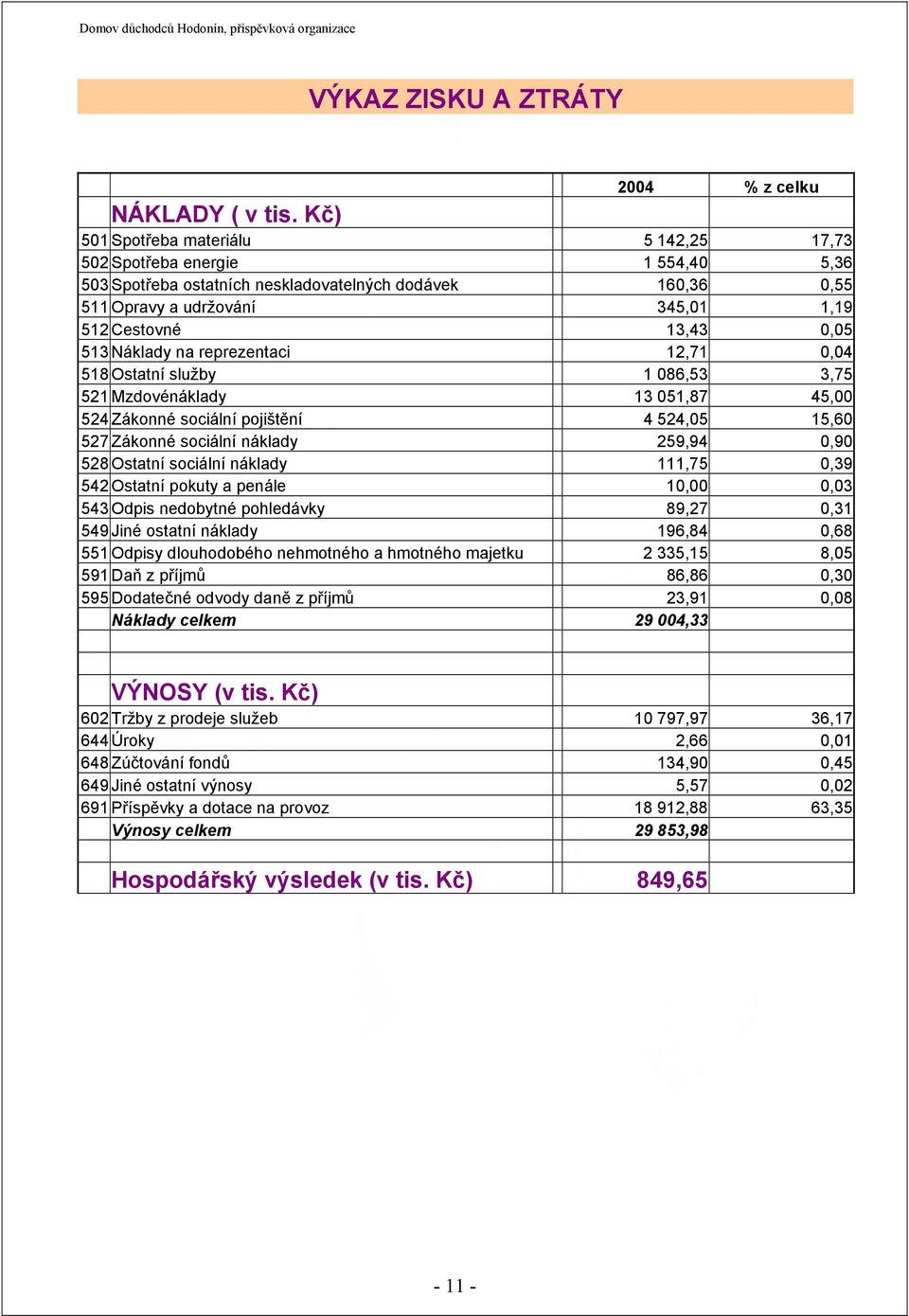 513 Náklady na reprezentaci 12,71 0,04 518 Ostatní služby 1 086,53 3,75 521 Mzdovénáklady 13 051,87 45,00 524 Zákonné sociální pojištění 4 524,05 15,60 527 Zákonné sociální náklady 259,94 0,90 528