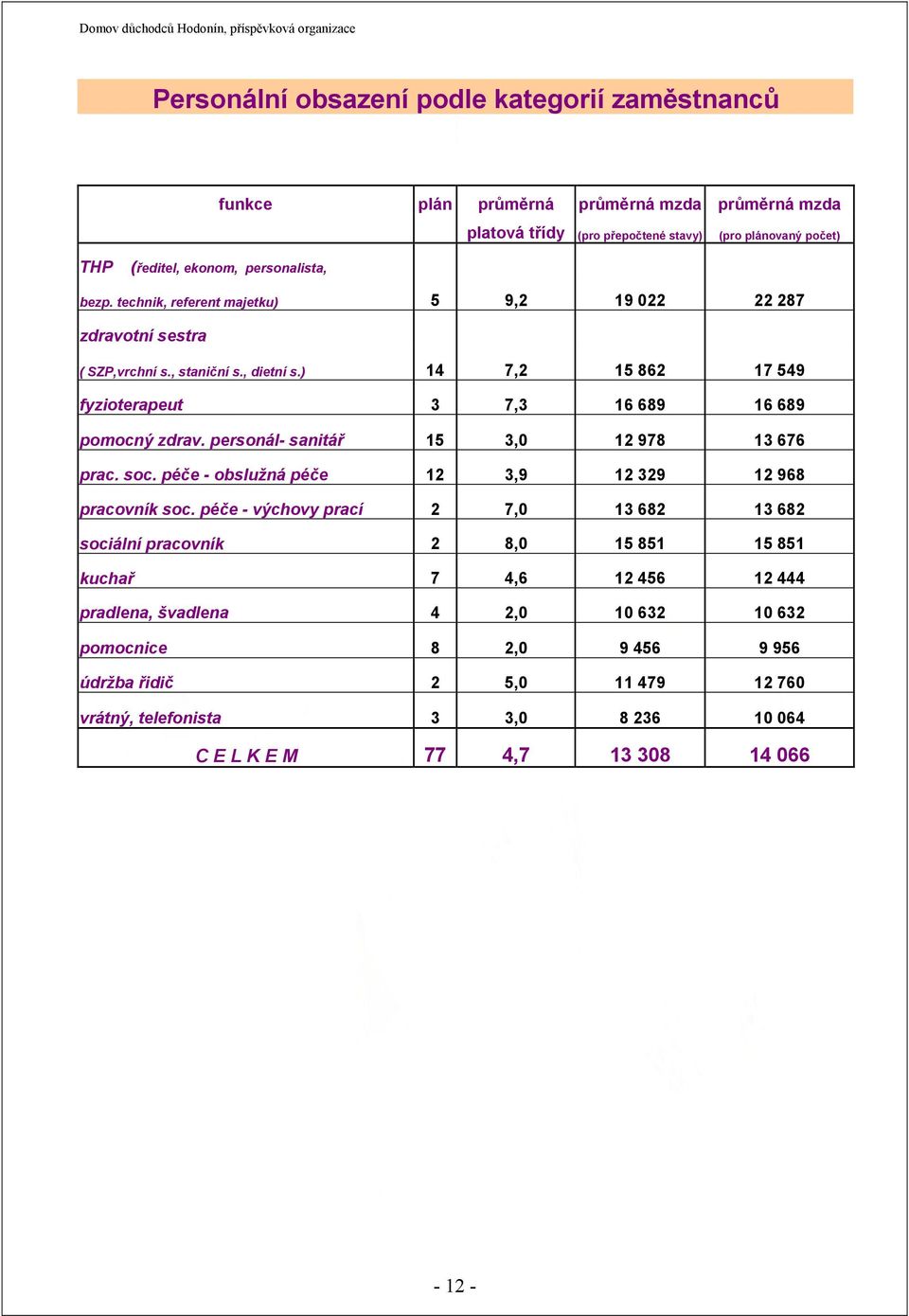 ) 14 7,2 15 862 17 549 fyzioterapeut 3 7,3 16 689 16 689 pomocný zdrav. personál- sanitář 15 3,0 12 978 13 676 prac. soc. péče - obslužná péče 12 3,9 12 329 12 968 pracovník soc.