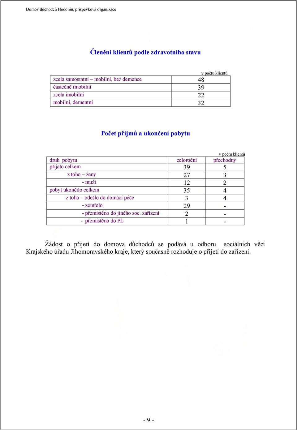 ukončilo celkem 35 4 z toho odešlo do domácí péče 3 4 - zemřelo 29 - - přemístěno do jiného soc.