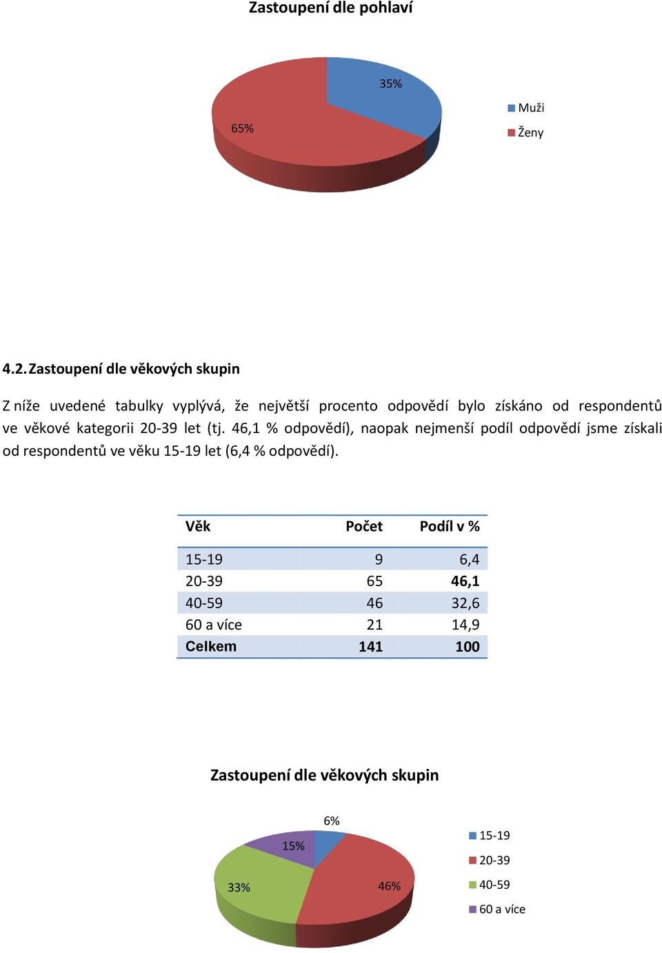 ve věkové kategorii 20-39 let (tj.