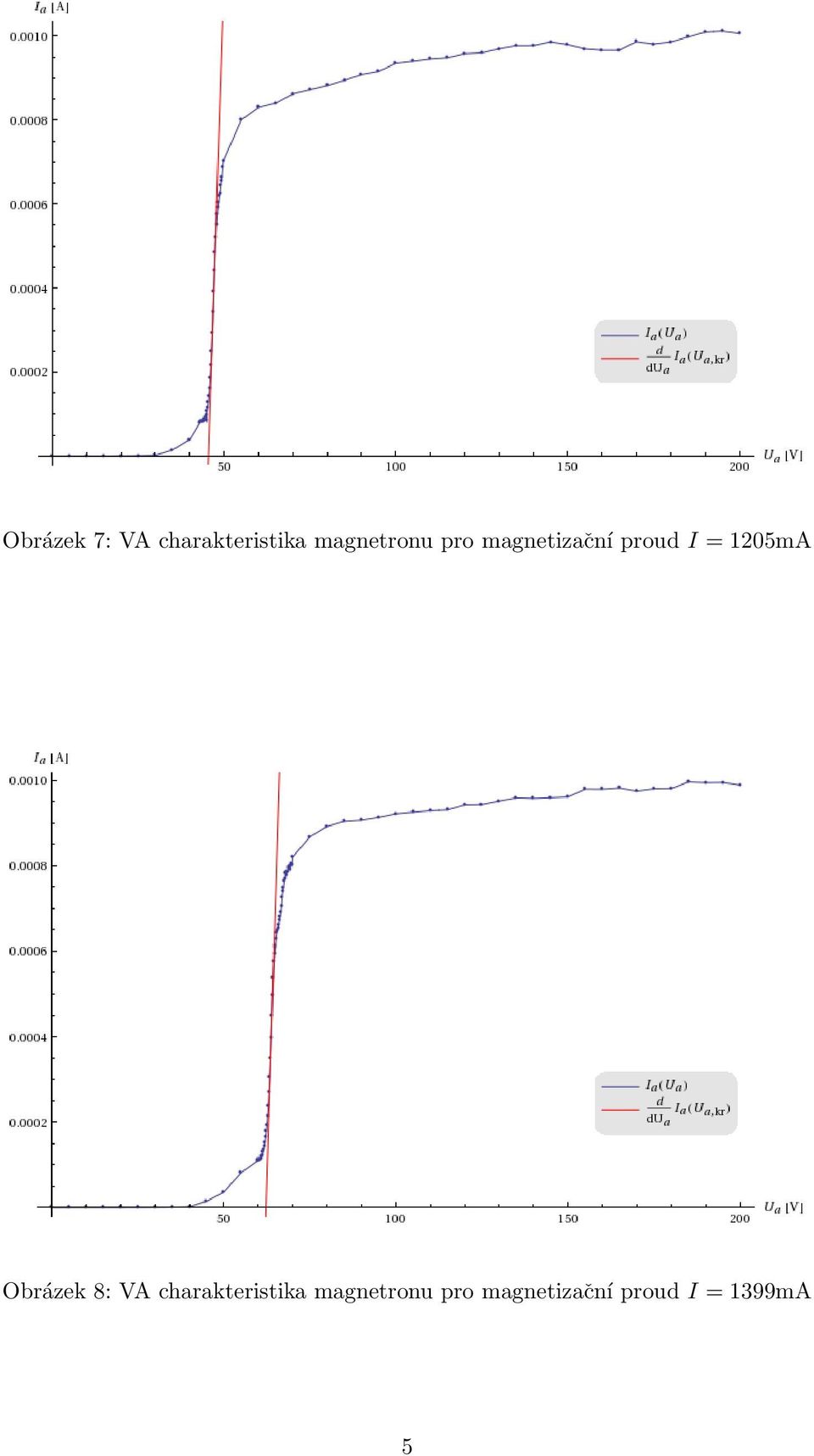 1205mA Obrázek 8: VA charakteristika 