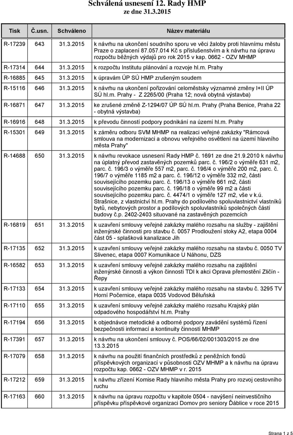 3.2015 k návrhu na ukončení pořizování celoměstsky významné změny I+II ÚP SÚ hl.m. Prahy - Z 2265/00 (Praha 12; nová obytná výstavba) R-16871 647 31.3.2015 ke zrušené změně Z-1294/07 ÚP SÚ hl.m. Prahy (Praha Benice, Praha 22 - obytná výstavba) R-16916 648 31.
