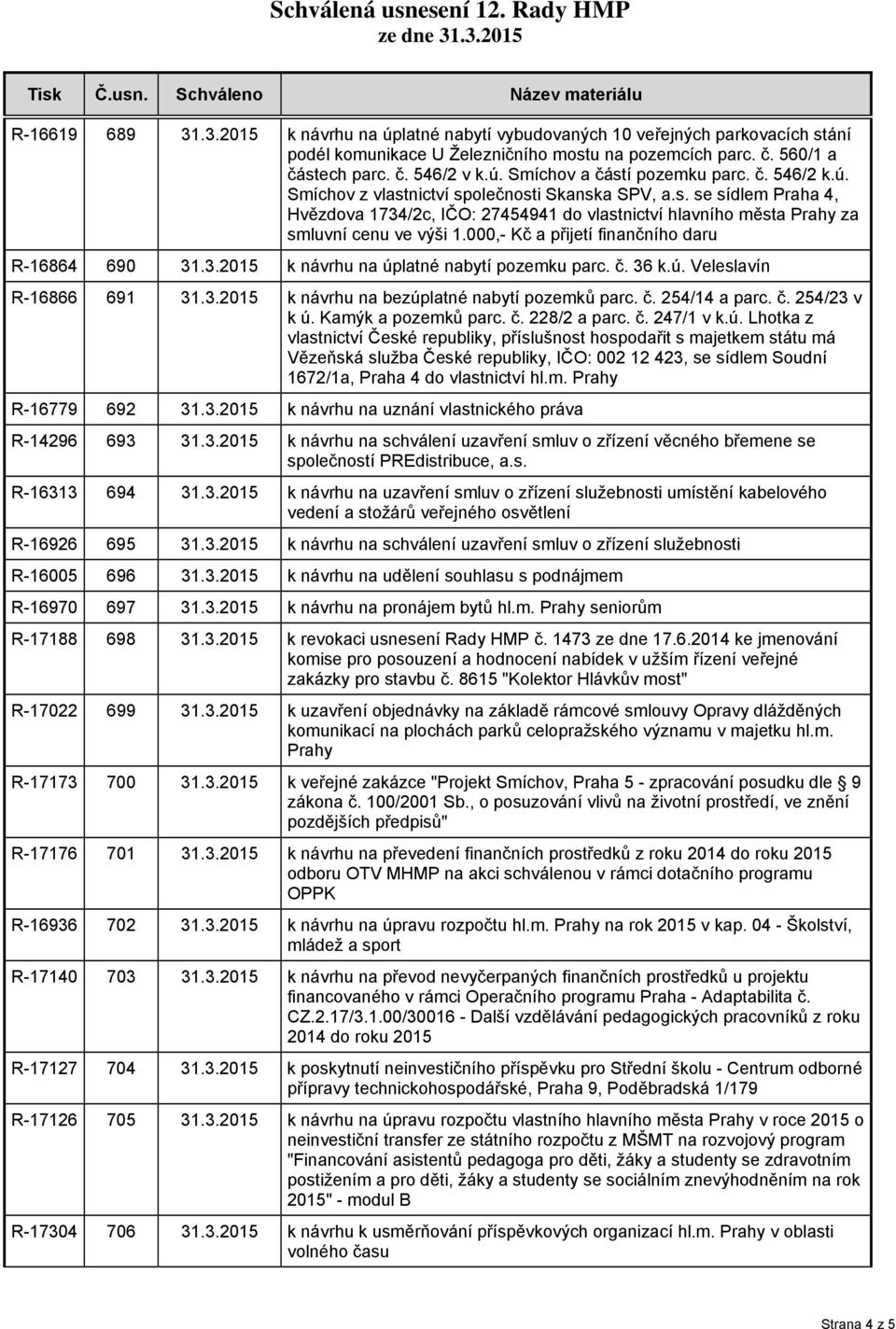 000,- Kč a přijetí finančního daru R-16864 690 31.3.2015 k návrhu na úplatné nabytí pozemku parc. č. 36 k.ú. Veleslavín R-16866 691 31.3.2015 k návrhu na bezúplatné nabytí pozemků parc. č. 254/14 a parc.