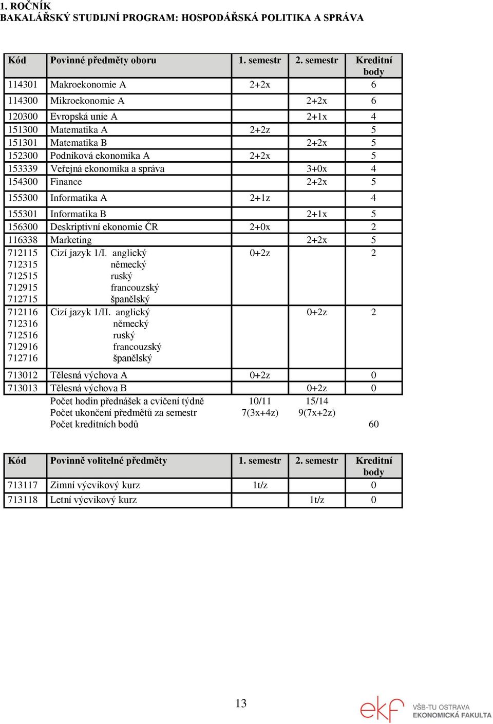 5 153339 Veřejná ekonomika a správa 3+0x 4 154300 Finance 2+2x 5 155300 Informatika A 2+1z 4 155301 Informatika B 2+1x 5 156300 Deskriptivní ekonomie ČR 2+0x 2 116338 Marketing 2+2x 5 712115 712315